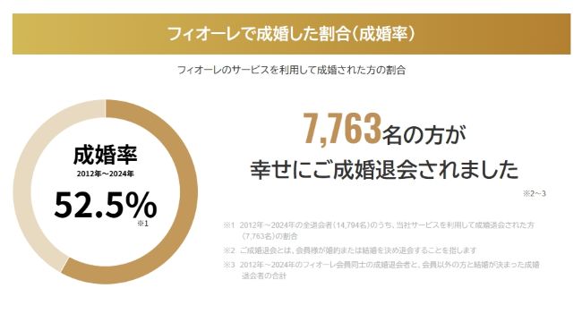 フィオーレ成婚率
