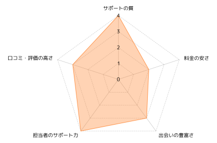 ブライダル_評価レーダーチャート