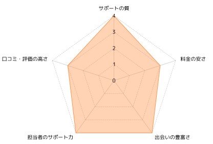 ブライダルチューリップ_評価レーダーチャート