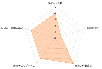 ムスベル_評価レーダーチャート