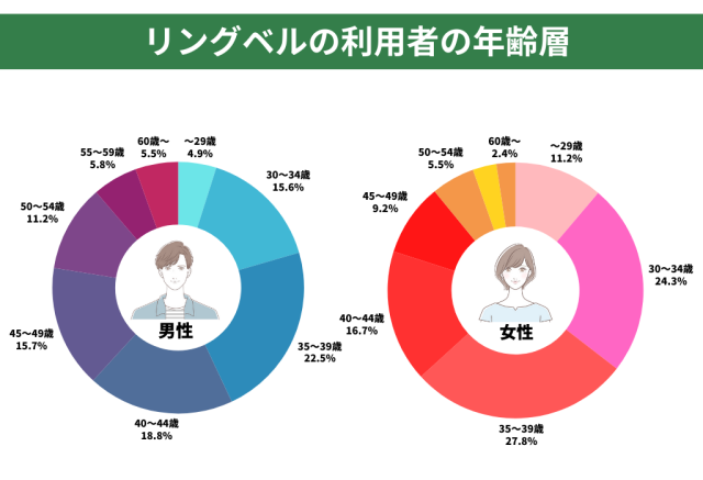 リングベルの利用者の年齢層