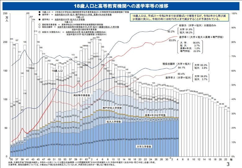 大学への進学率