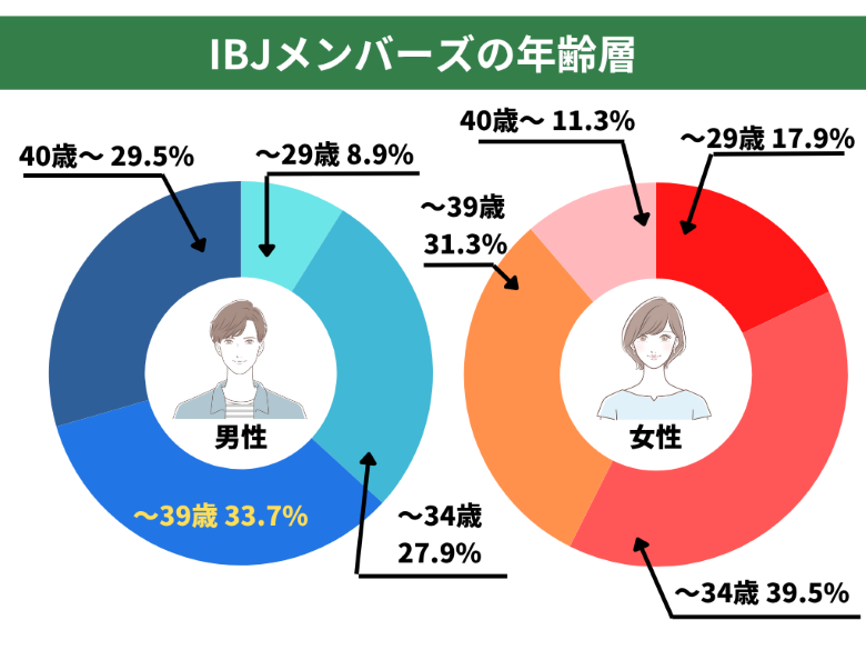 婚活ラウンジIBJメンバーズの年齢層