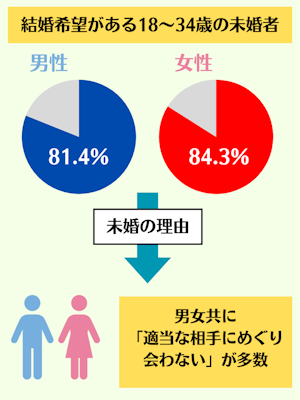 結婚相談所,おすすめ,未婚の理由,結婚の意思