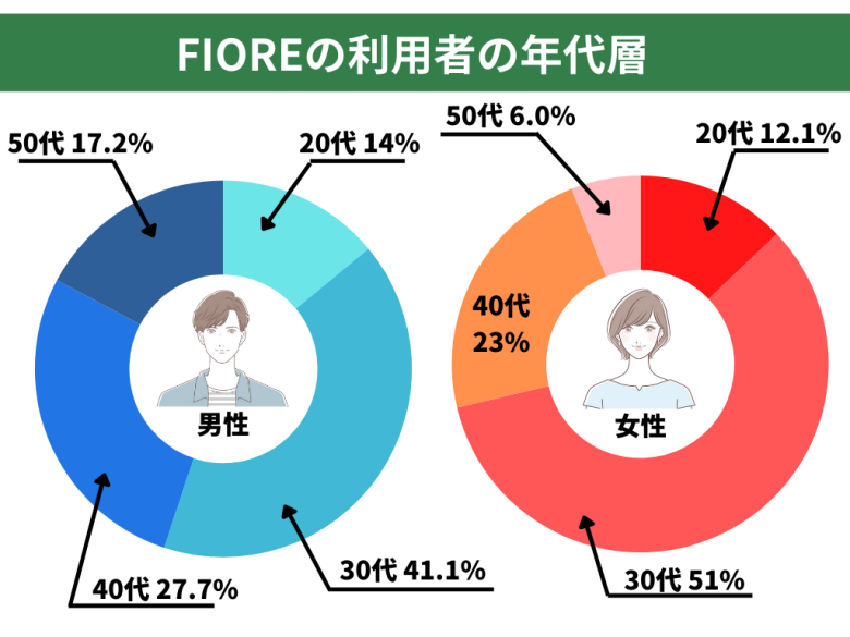 FIOREの利用者の年代層