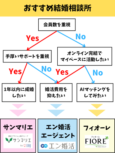 おすすめ結婚相談所の比較ランキング19選