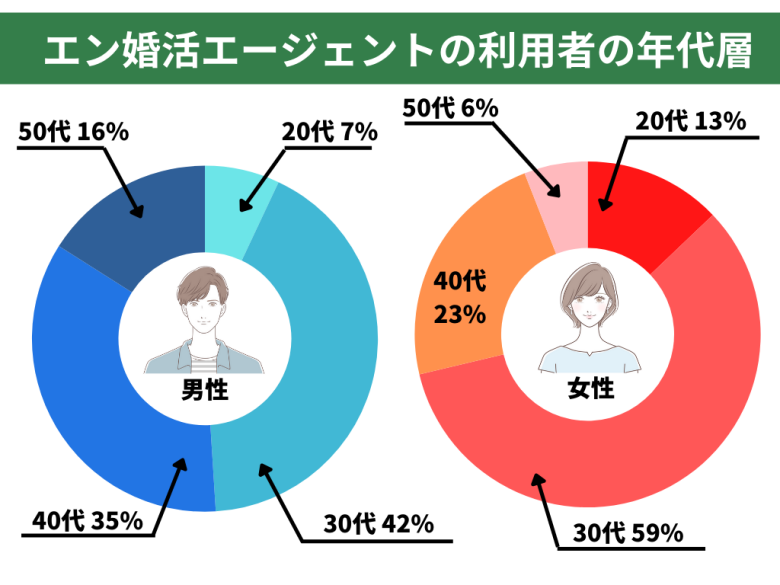 エン婚活エージェントの利用者の年代層