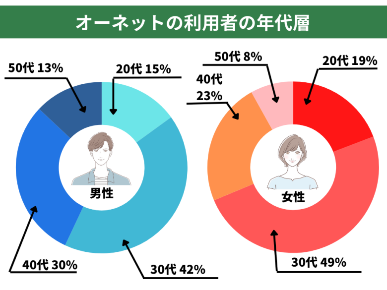 オーネットの利用者の年代層