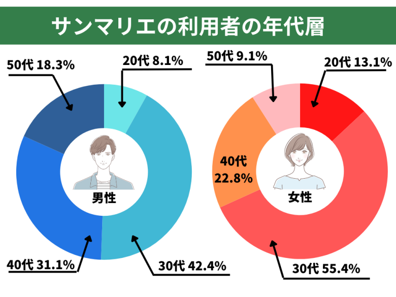 サンマリエの利用者の年代層