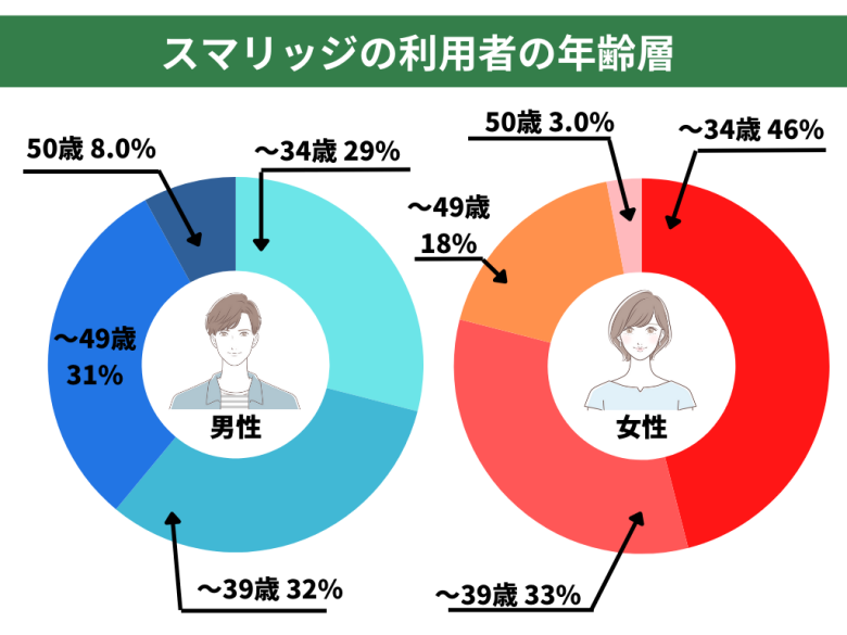 スマリッジの利用者の年齢層