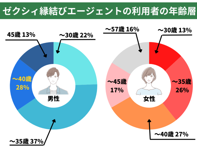 ゼクシィ縁結びエージェントの利用者の年齢層