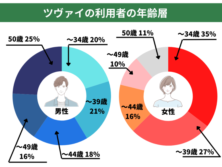 ツヴァイの利用者の年齢層