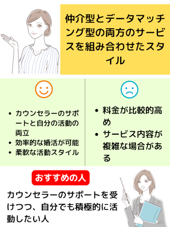 ハイブリッド型結婚相談所