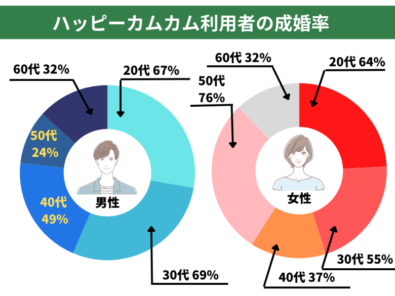ハッピーカムカム利用者の成婚率