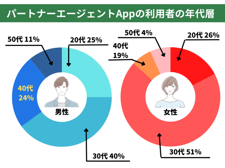 パートナーエージェントAppの利用者の年代層-768x576