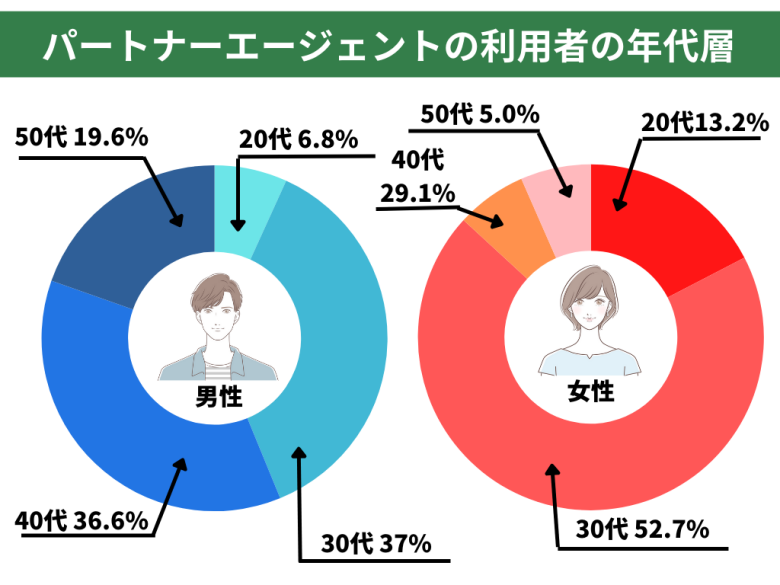 パートナーエージェントの利用者の年代層