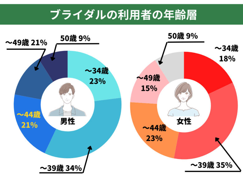 ブライダルの利用者の年齢層