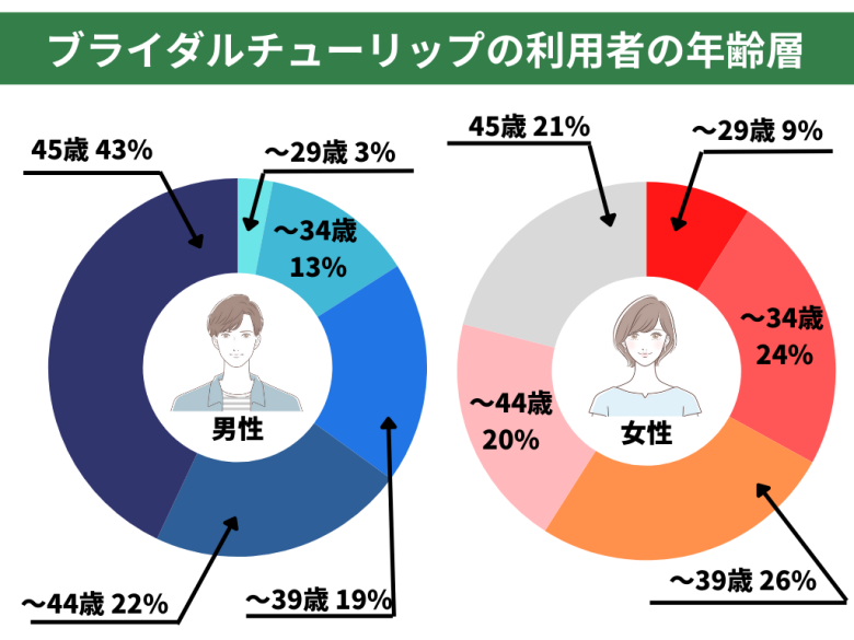 ブライダルチューリップの利用者の年齢層