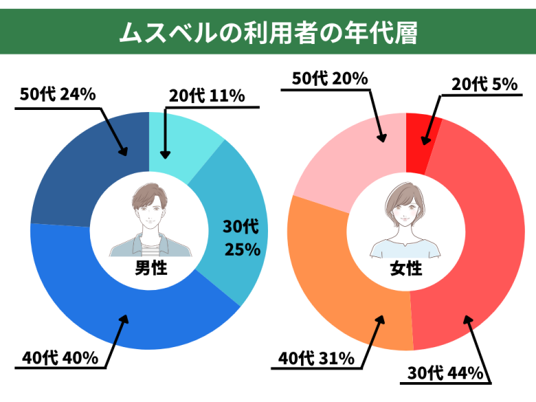 ムスベルの利用者の年代層