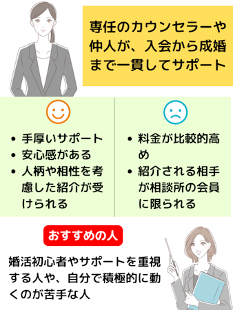 仲介型結婚相談所
