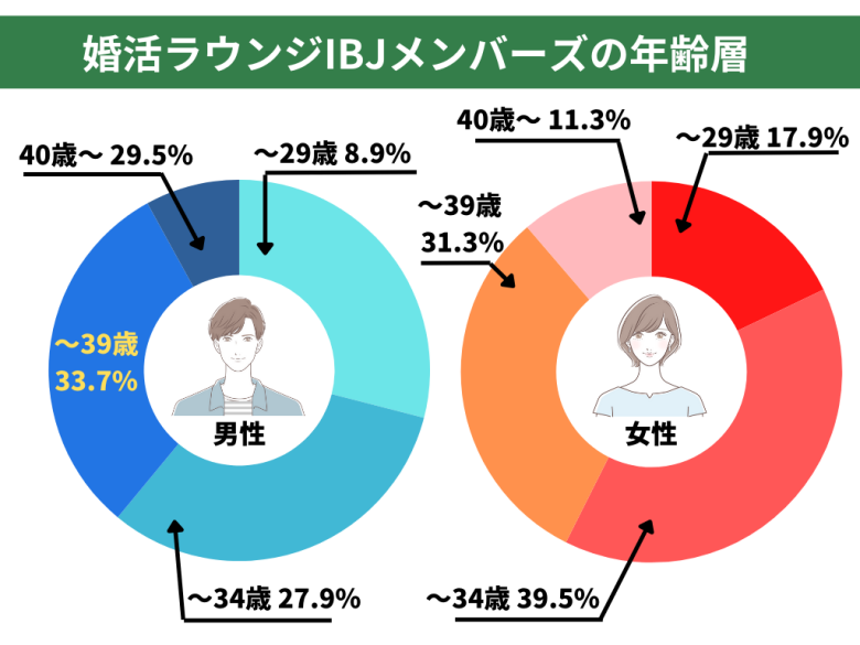 婚活ラウンジIBJメンバーズの年齢層