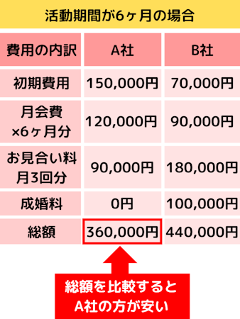 結婚相談所,おすすめ,料金比較