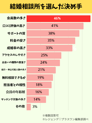 結婚相談所,おすすめ,選ぶ決め手