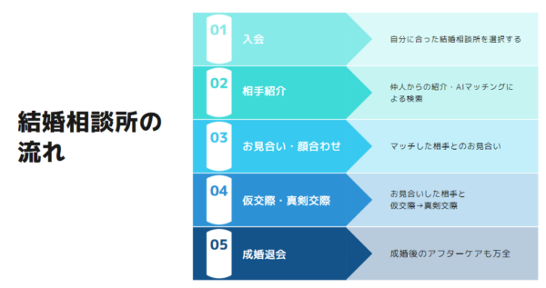 結婚相談所の入会から成婚までの流れ