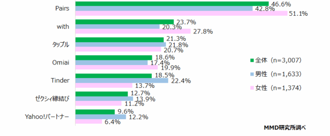 利用経験のあるマッチングアプリ