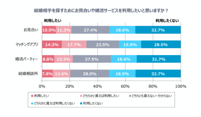 結婚相手を探すためにお見合いや婚活サービスを利用したいと思いますか？
