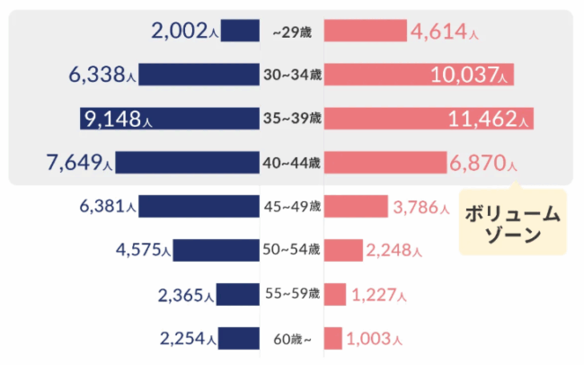 リングベル,年齢層
