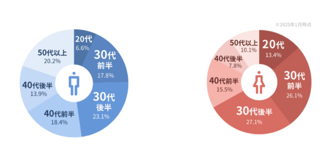 ザマリッジ,年齢層