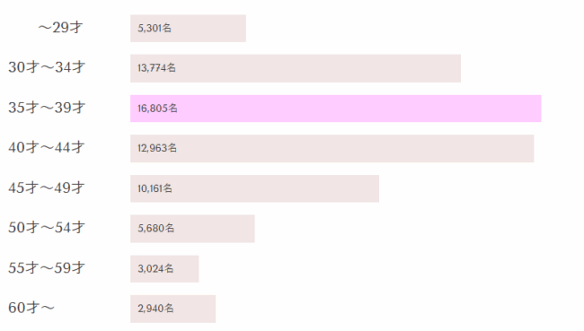 仙台結婚センター,会員データ