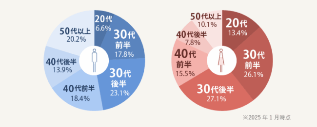 Lily Mariage,年齢層