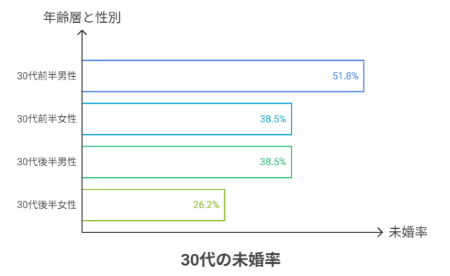 30代の結婚事情