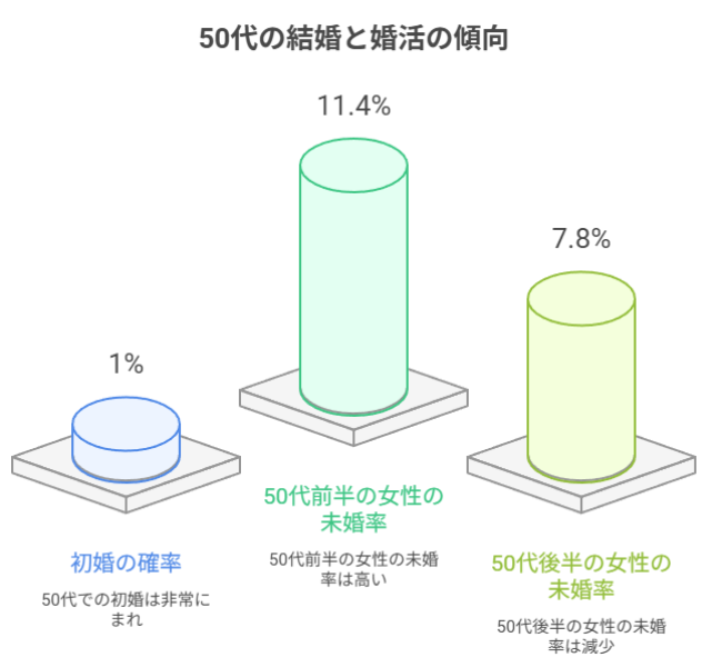 50代の結婚と婚活の傾向