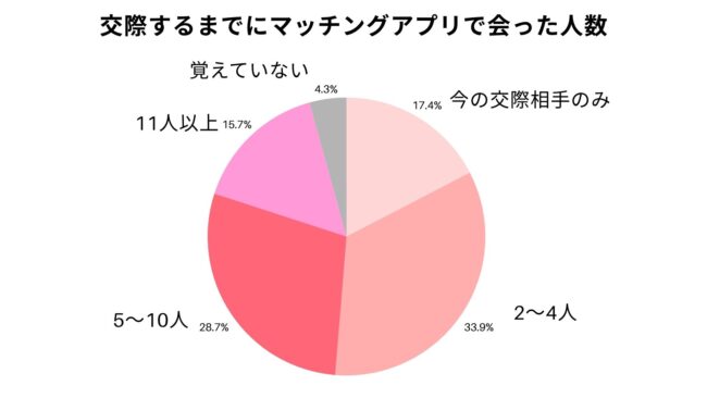 交際するまでにマッチングアプリで会った人数