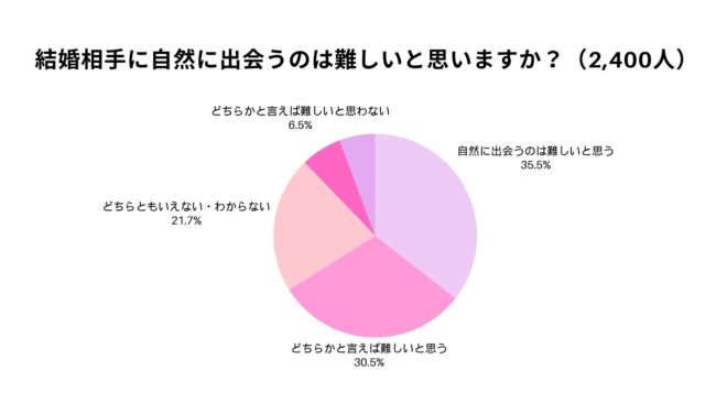 結婚相手に自然に出会うのは難しいと思いますか？