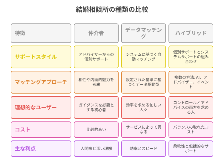婚活スタイルに合ったタイプの結婚相談所