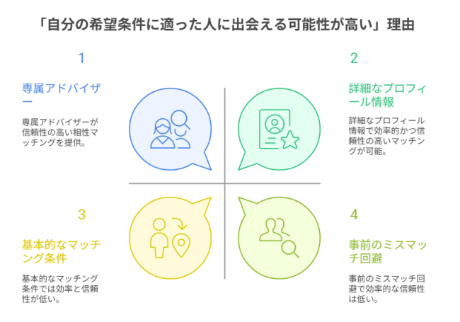 自分の希望条件に適った人に出会える可能性が高いため