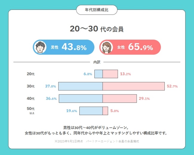 パートナーエージェント_会員データ