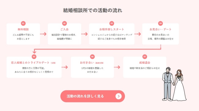 パートナーエージェント_婚活の流れ