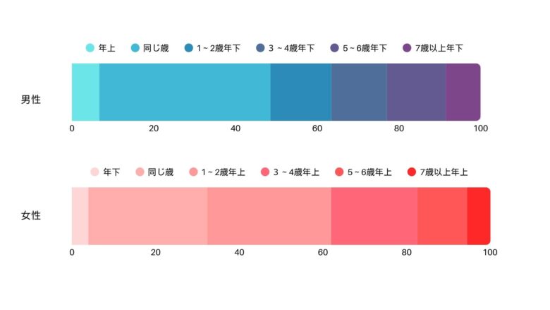 「第15回出生動向基本調査」第Ⅰ部独身者調査の結果概要：第３章 希望の結婚像