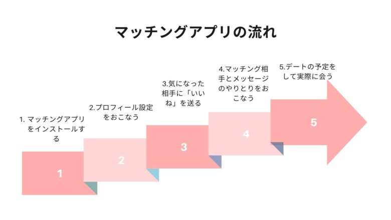 マッチングアプリの流れ
