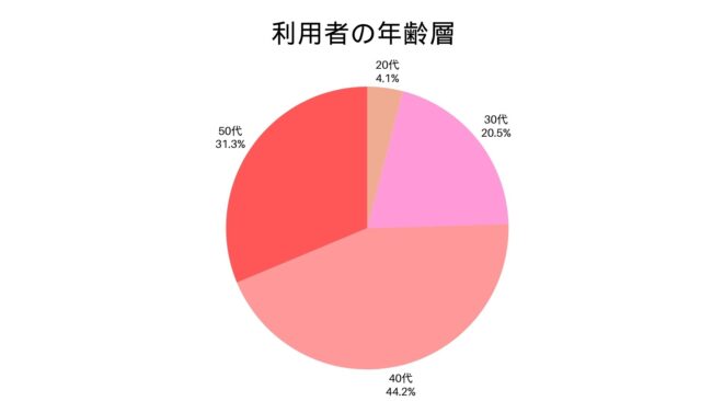 マリッシュ,年齢層