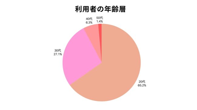 with,年齢層