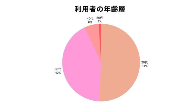 ペアーズ,年齢層