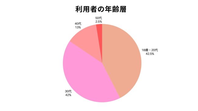 Dine,年齢層