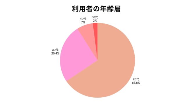 タップル,年齢層