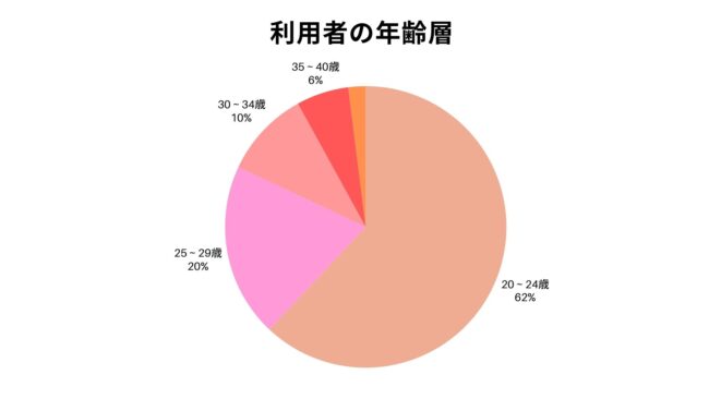 イヴイヴ,年齢層